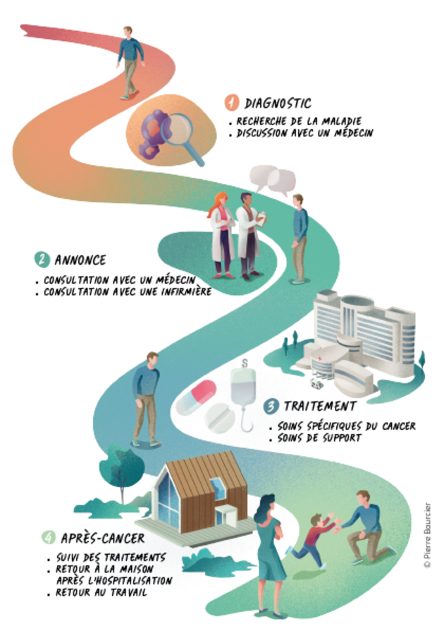 Les étapes du parcours de soins : étape 1- Diagnostic : recherche de la maladie et discussion avec un médecin. étape 2- Annonce : consultation avec un médecin et consultation avec une infirmière. étape 3- Traitement : soins spécifique du cancer et soins de support. étape 4- Après le cancer : suivi des traitement, retour à la maison après l'hospitalisation, retour au travail.